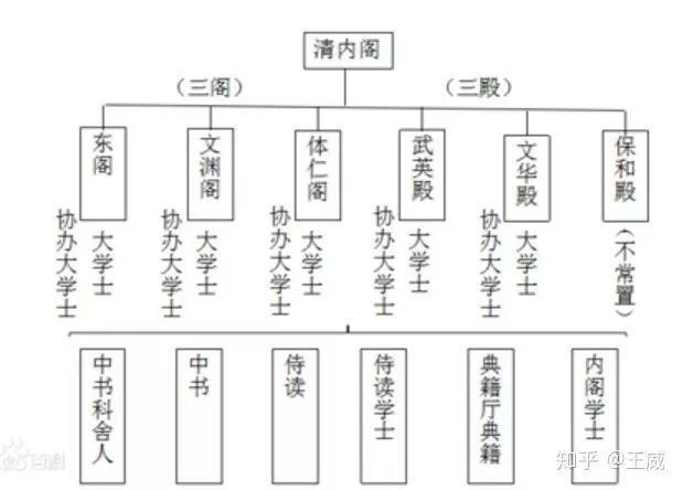 清代内阁的官员组成一览图