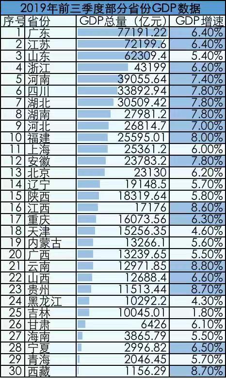 gdp即将超过万亿的省份_25省份GDP出炉 12个省份超万亿(2)