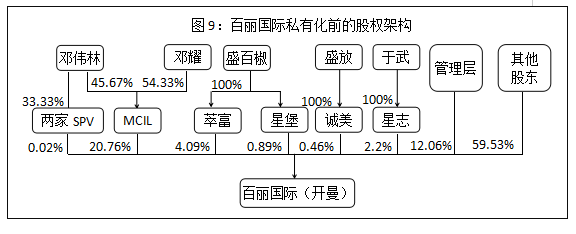 76%股份,盛百椒通过两家离岸公司持有4.98%股份(图9.