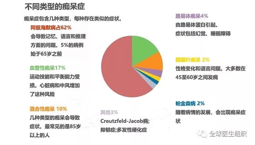 阿兹海默病是最常见的痴呆症,还有其他类型吗?