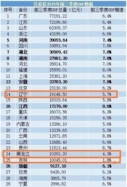 吉林省gdp为什么倒数_任泽平 五个方面推动中国经济高质量发展(3)