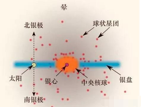 银河系的中心是"银心",那么这个银心都由哪些物质构成?