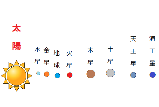 八星连珠什么时候会发生这里包含了定义与概率的解说