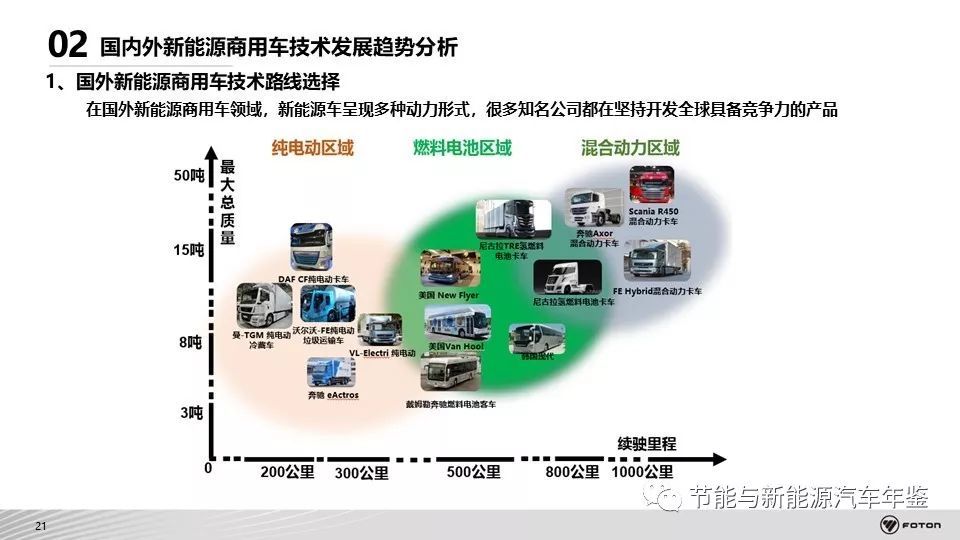 北汽福田副总工程师 魏长河:新能源商用车产业化过程面临的挑战及发展