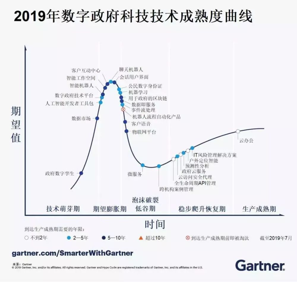 2019年"数字政府技术成熟度曲线"将怎样影响未来?