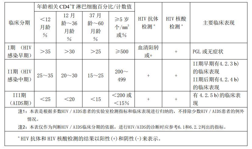 艾滋病和艾滋病病毒感染诊断标准