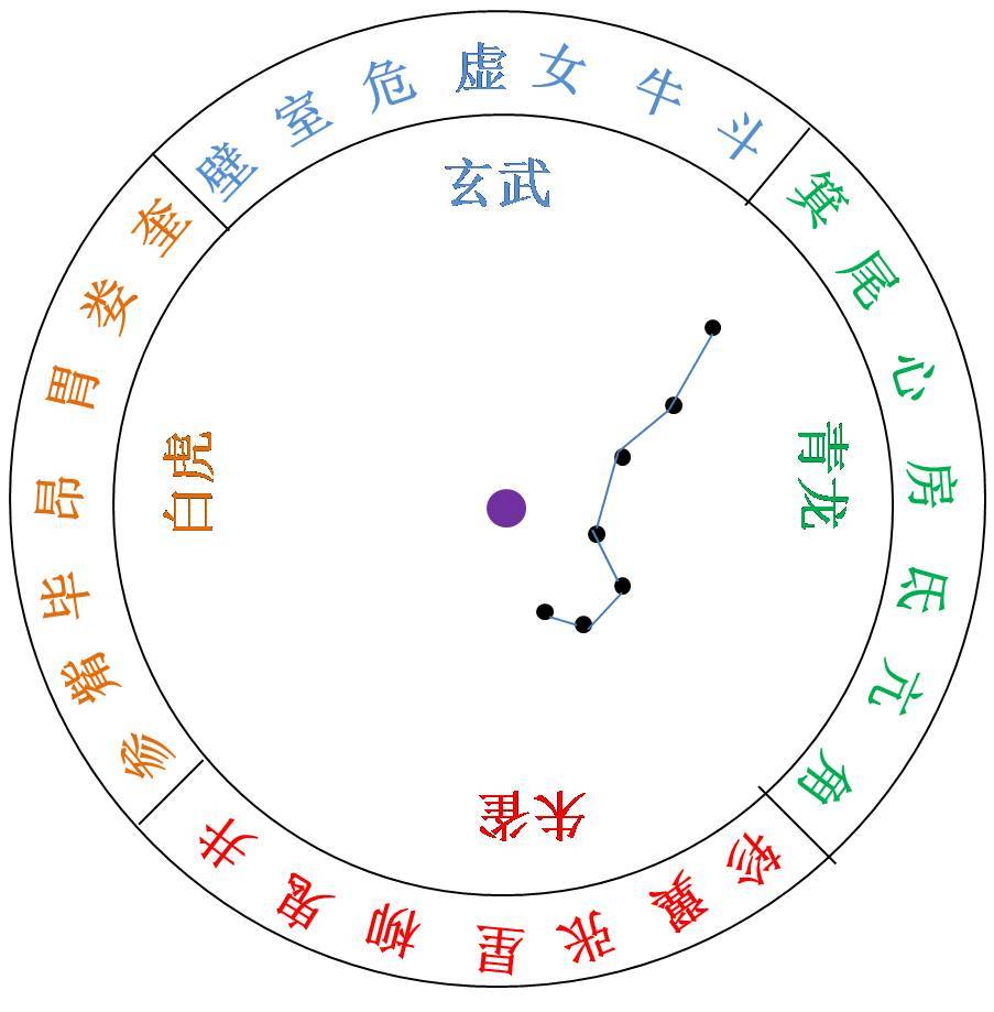 二十八宿轮值法,似是而非待商榷