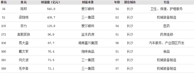 9亿元(益丰药房) 第306位: 易大盛,身家为87.