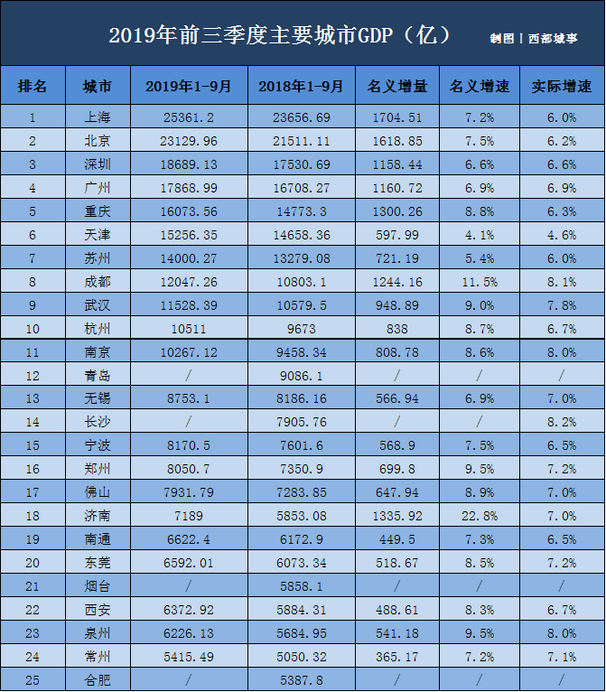 杭州经济总量全国排名第几_杭州高中升学率排名(3)