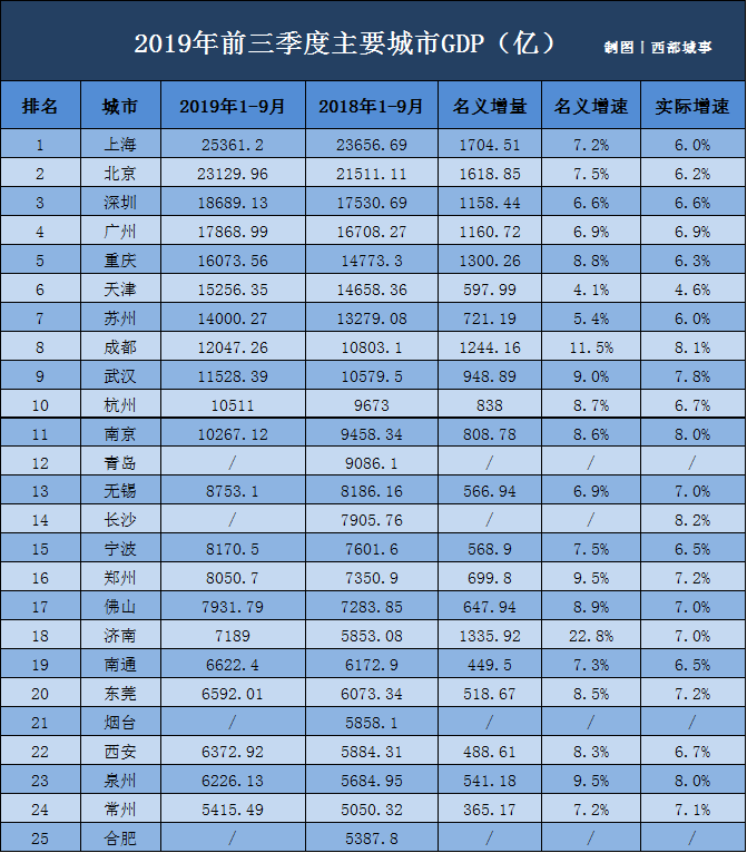 天津各市各市gdp排名_深圳GDP远低于天津 城市(2)