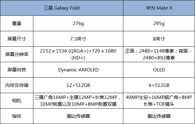 两款产品在折叠设计上,均采用了不同的设计语言.三星fold,是由一块4.