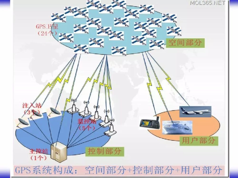 卫星定位系统是怎么做到精准定位的?工作原理是啥?