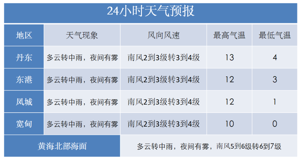 葫芦岛县区2019年gdp_2019年葫芦岛下雪(2)