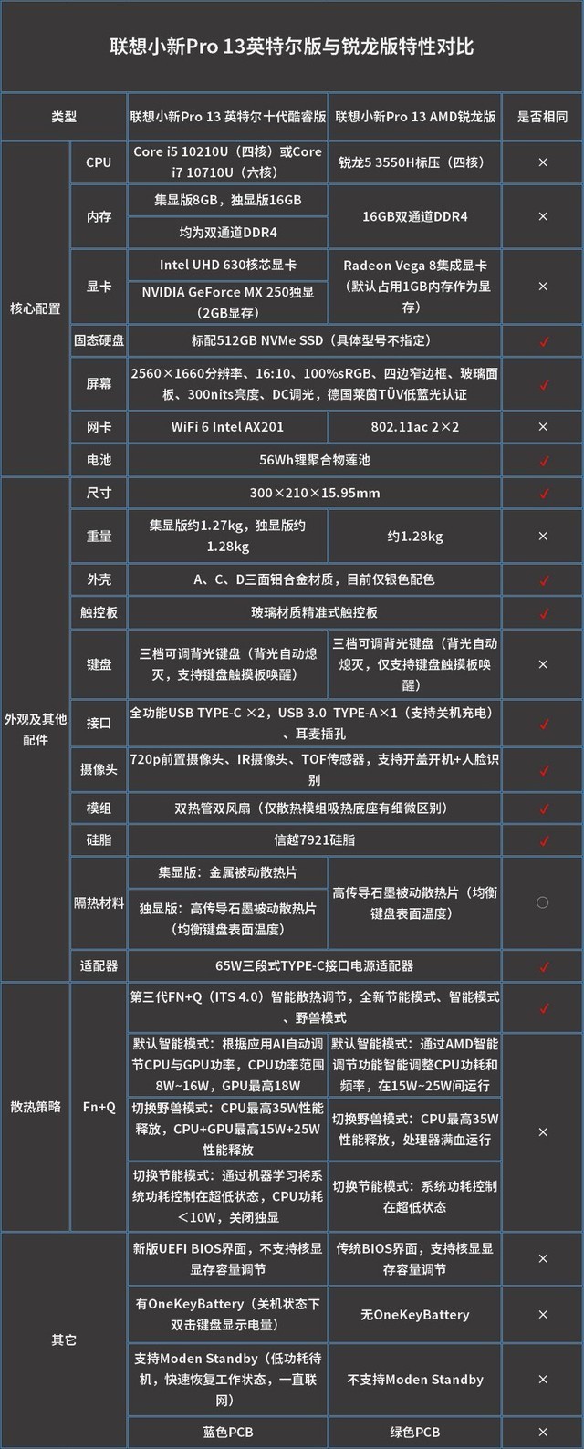 联想小新pro 13不同配置版本差异详情