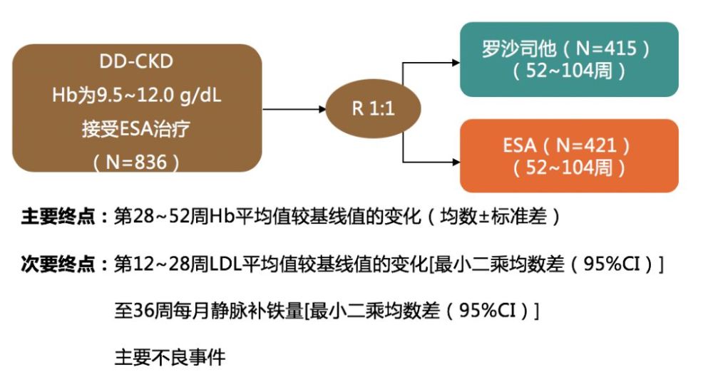 罗沙司他针对dd-ckd贫血患者,多项大型iii期研究数据新鲜出炉!