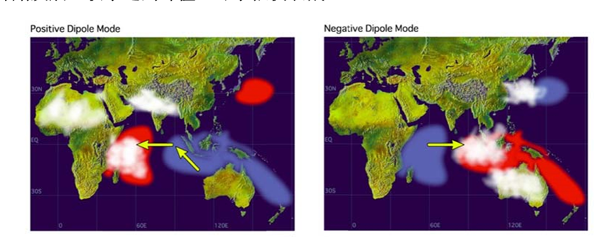 热带印度洋偶极(tiod)正位相(左),负位相(右)示意图.