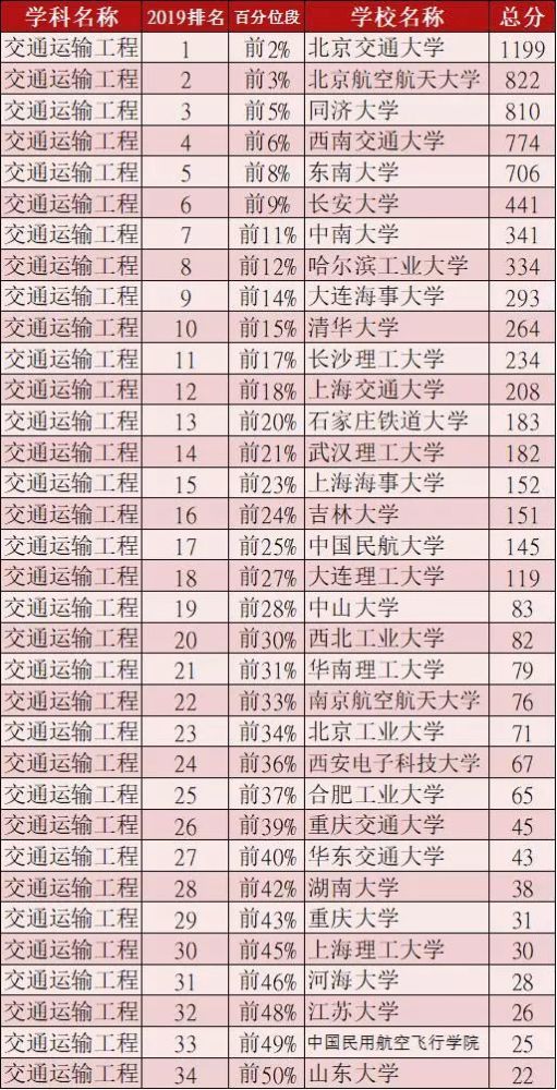 交通专业大学排名_美术专业大学排名