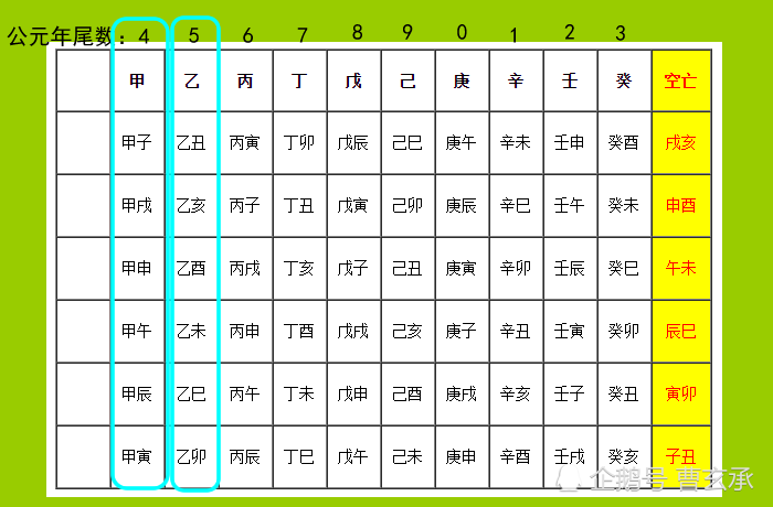 干支纪录年份60年一个周期,循环完60甲子. 第二,干支纪月相关知识