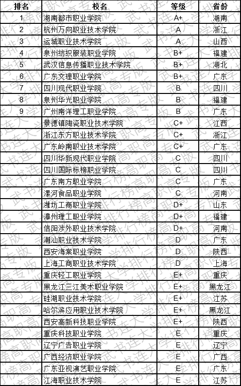 民办专科排名_民办专科收费一览表(3)