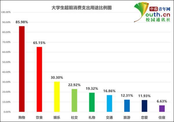 大学生消费9成用过分期付款多花在饮食和购物