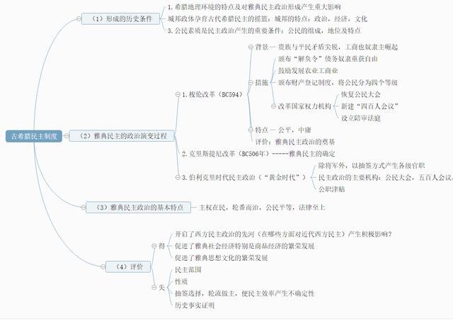 2. 古希腊民主制度历史思维导图