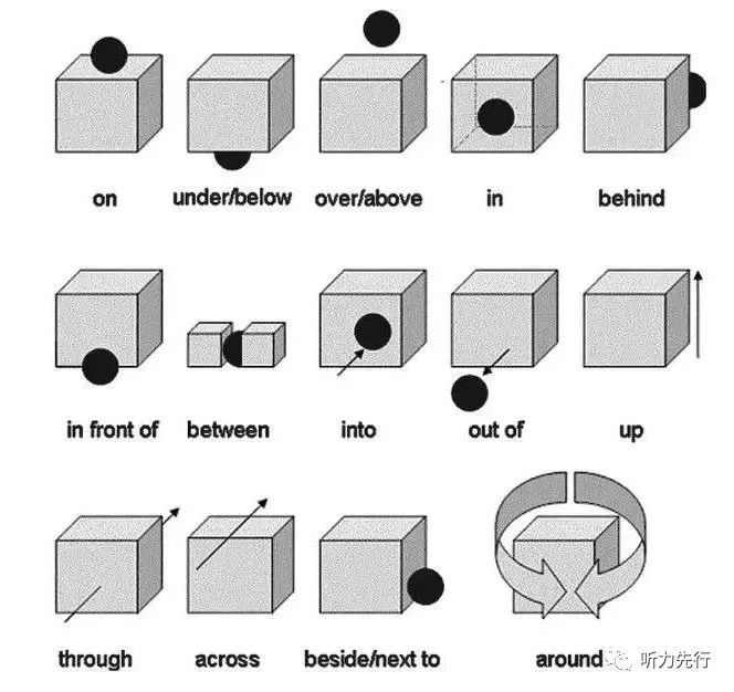 图示法巧学英语单词中的方位介词