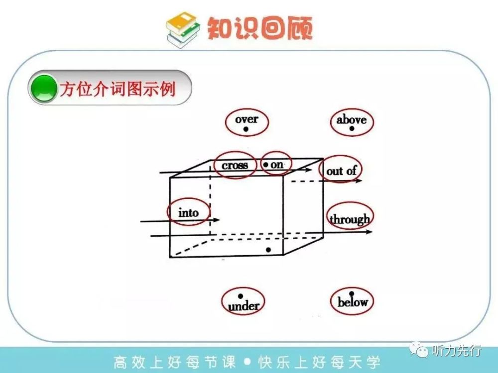 图示法巧学英语单词中的方位介词