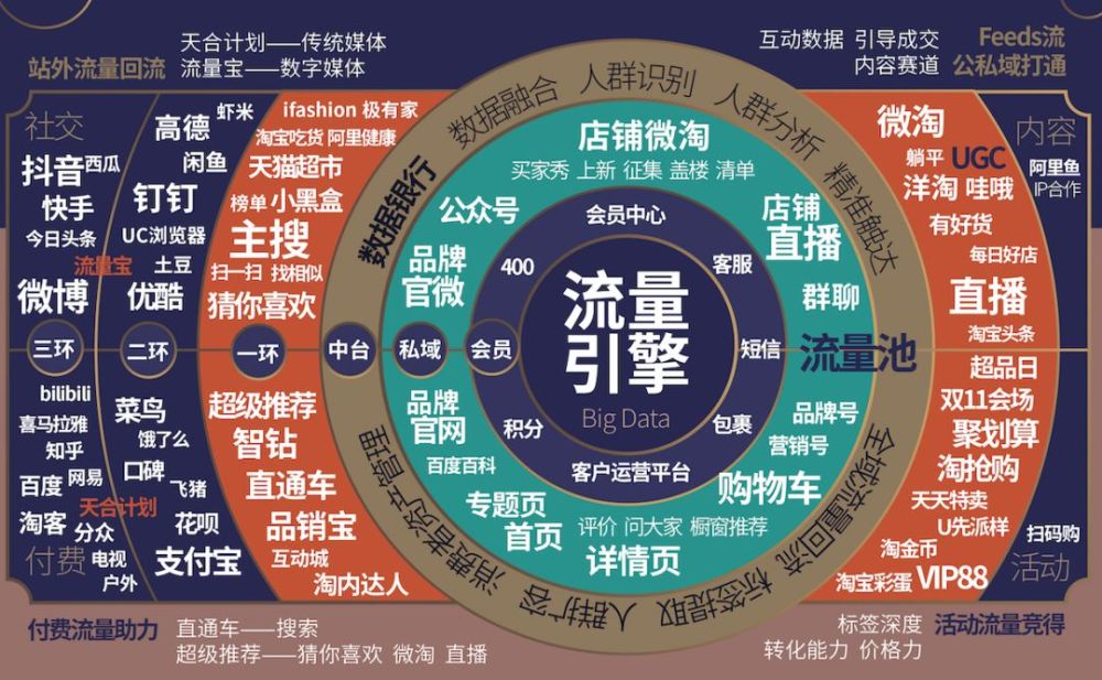 而在双    期间,淘宝也联动站内,站外等渠道进行推广,引流,把双    的