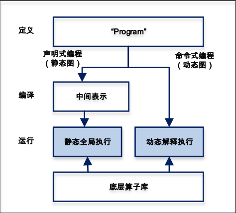 飞桨以程序化