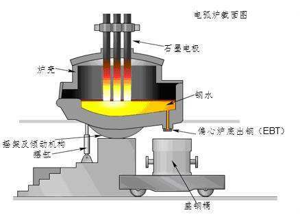 炼钢的原料是什么原理是什么_炼钢炉原理图片