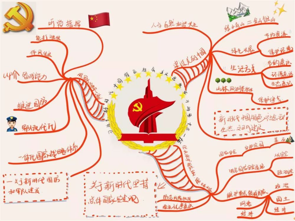 《中国共产党章程》 十九届四中全会 借力思维导图,使主题活动和主题
