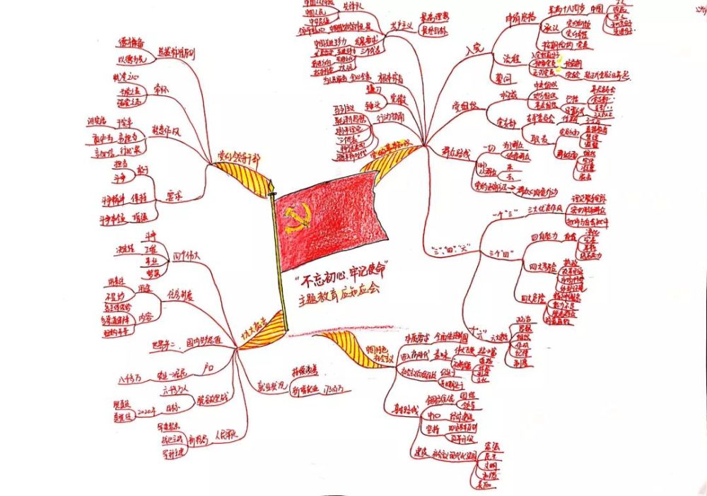 《中国共产党章程》 十九届四中全会 借力思维导图,使主题活动和主题