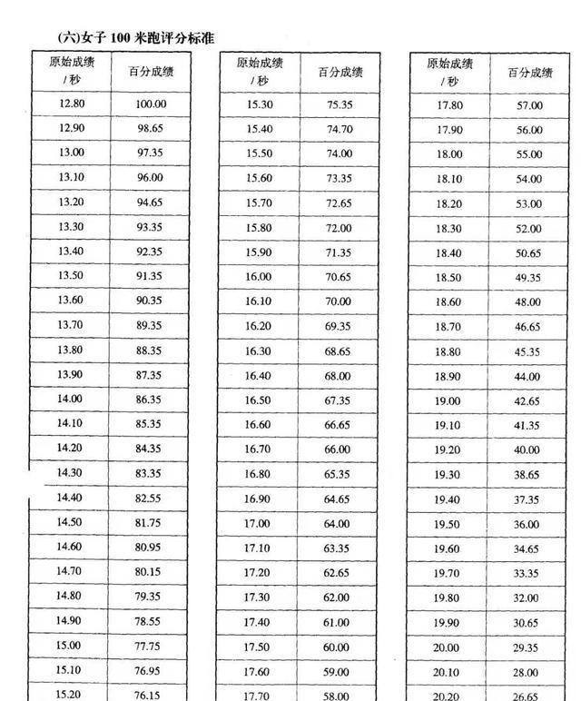孩子13岁,学校100米测评跑10秒,水平如何,能走体育特长吗
