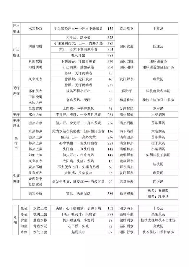 伤寒方证总结图表(全是精华)