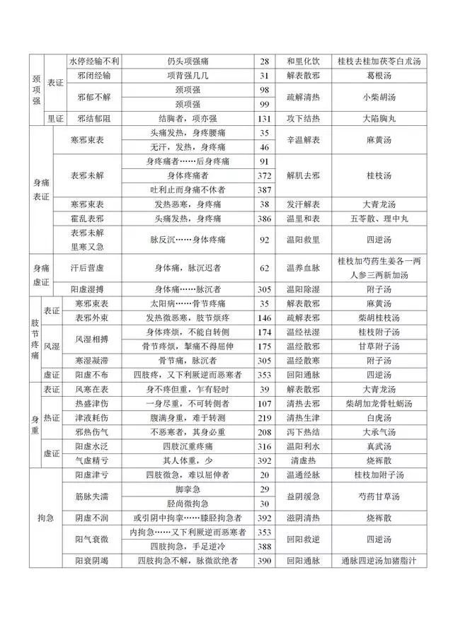 伤寒方证总结图表(全是精华)