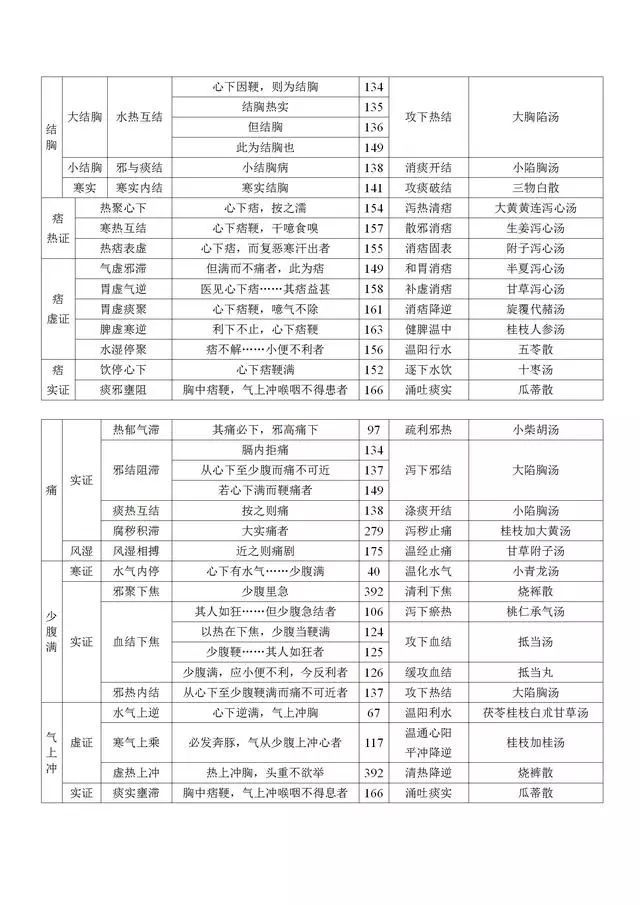 伤寒方证总结图表(全是精华)