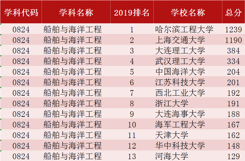 船舶工程排名_船舶与海洋工程专业(2)