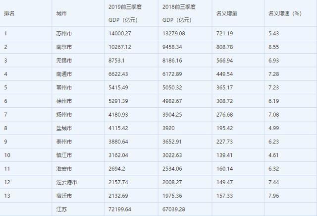 南京2019年3季度经济总量_南京烟