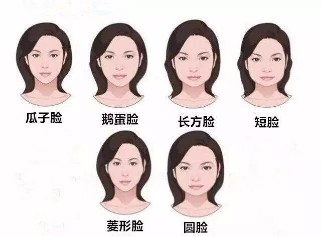 女性的脸型大体分为6类:瓜子脸,鹅蛋脸,长方脸,短脸,菱形脸,圆脸.