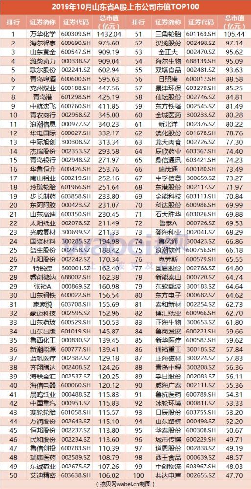 2019年10月山东省a股上市公司市值top100