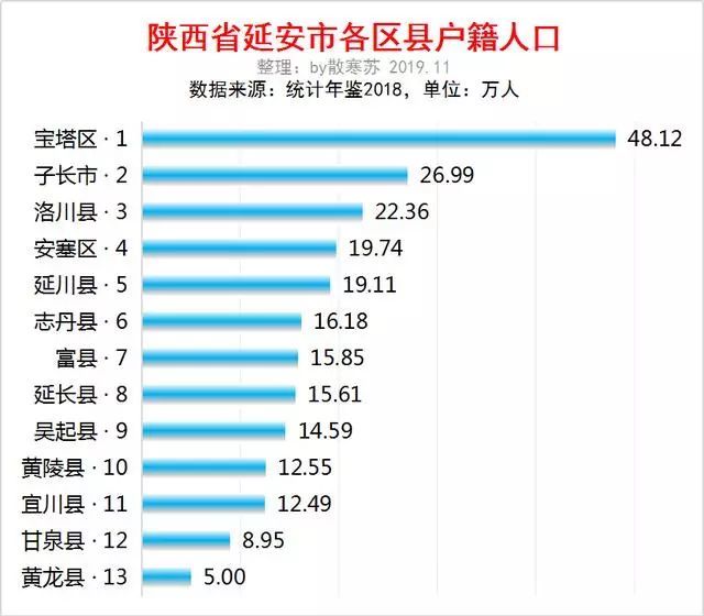 116,志丹县,16.187,富县,15.858,延长县,15.619,吴起县,14.