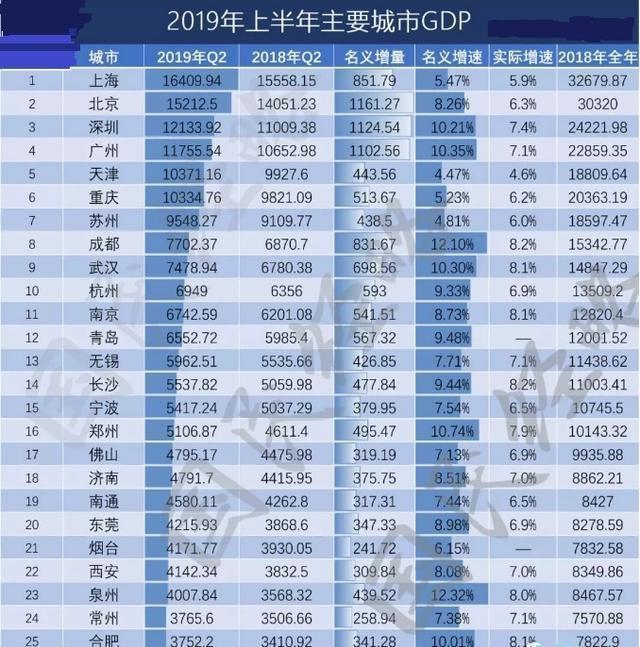 郑州gdp中部省会排名_最新城市GDP百强榜出炉 中部省会城市表现抢眼,郑州GDP名义增速排前10(2)