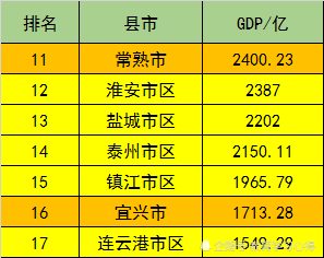 如皋各县gdp_江苏南通市2018年GDP超过8000亿,其各区县经济表现怎么样(3)