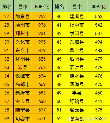 海安二零一八年gdp是多少_2018年GDP增幅,海安市以8.1 的结果领跑南通,今年有望跻身千亿级俱乐部...(2)