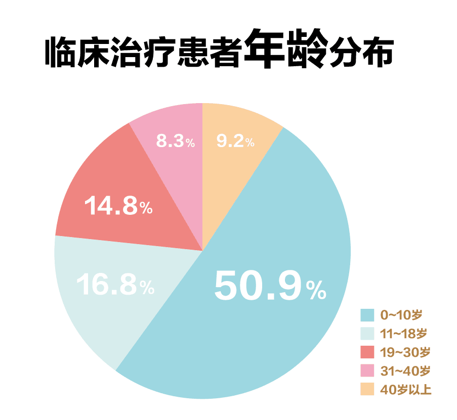 而欧洲脐带血移植中心(eucord)的数据显示:近年成人脐带血移植逐渐