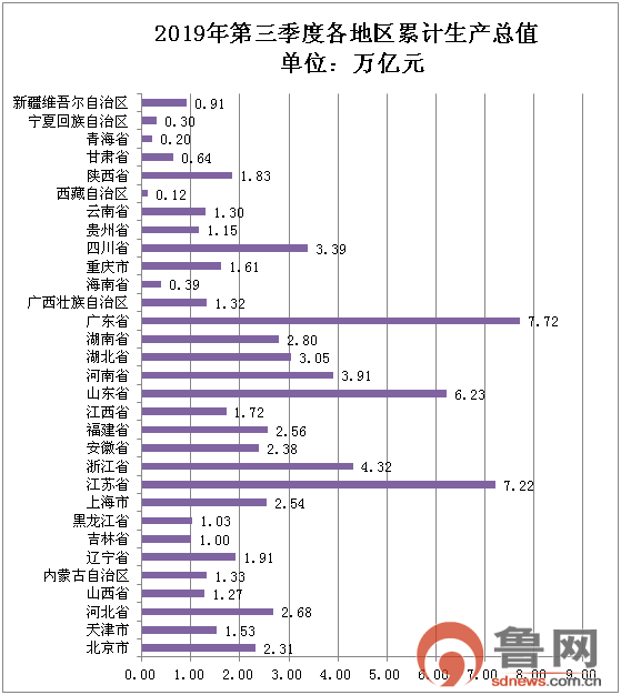 山东省前三季度各市gdp202_山东省的2019年前三季度GDP来看,烟台市在省内的排名如何(3)