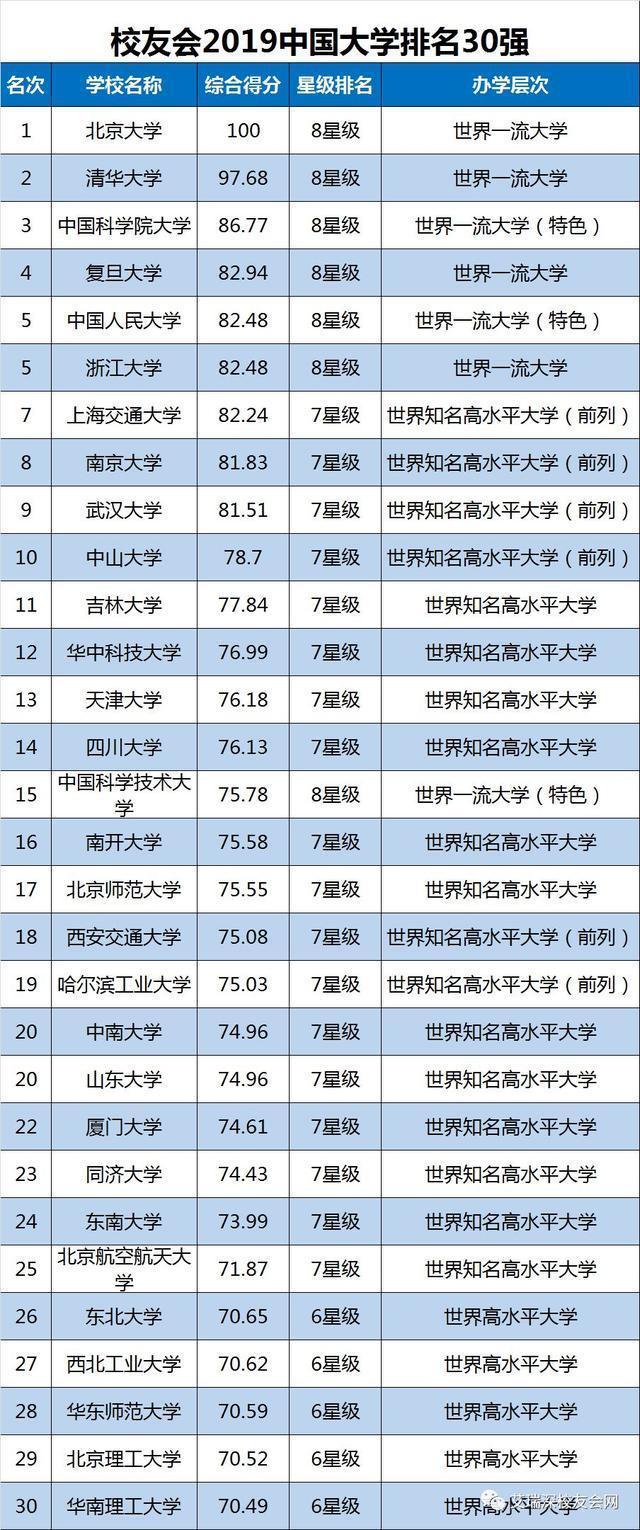 2019中国大学排名1200强发布!附双一流院校排行榜