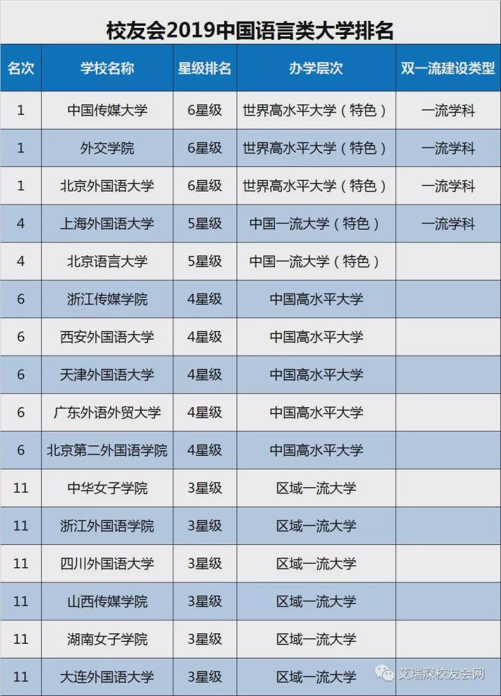 2019中国语言类大学排名