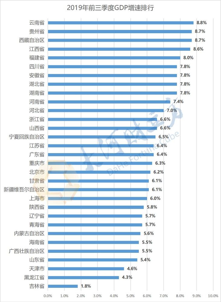 gdp排名前五的中國省份_2018年全國各省GDP排名出爐 前十省份喜憂參半,后十省份全面邊緣化