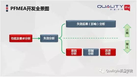 实施fmea,可缩短开发时间及开发费用,通过查找设计及设计控制上的弱点